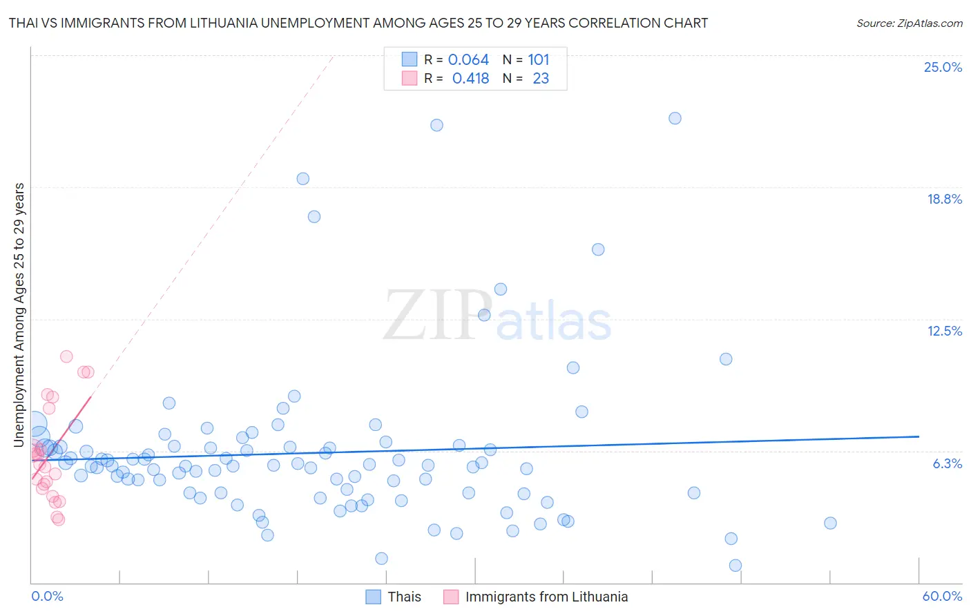 Thai vs Immigrants from Lithuania Unemployment Among Ages 25 to 29 years