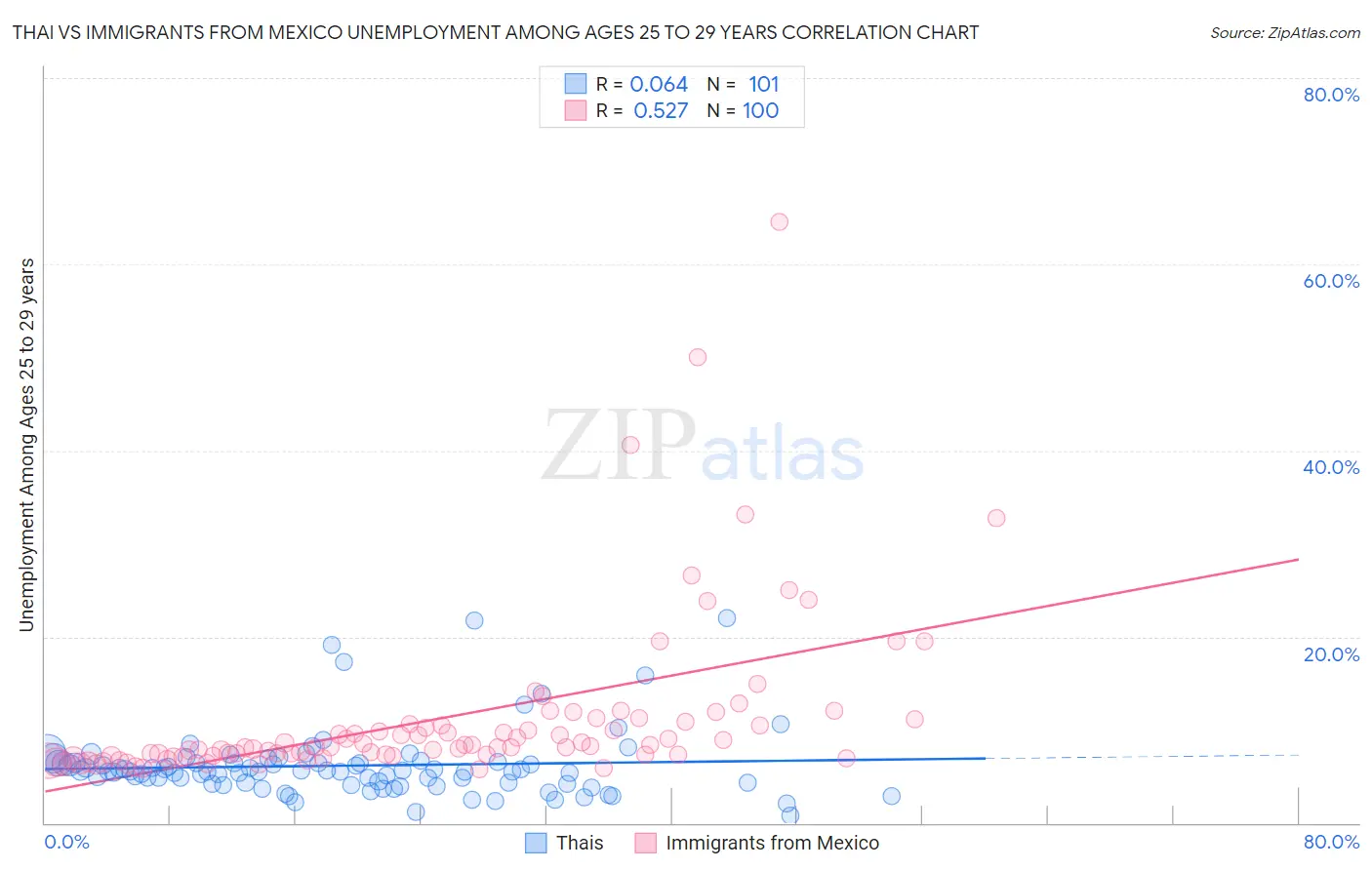 Thai vs Immigrants from Mexico Unemployment Among Ages 25 to 29 years