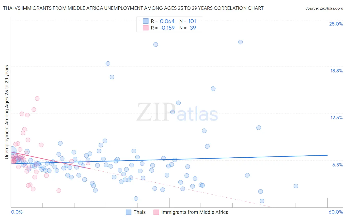 Thai vs Immigrants from Middle Africa Unemployment Among Ages 25 to 29 years