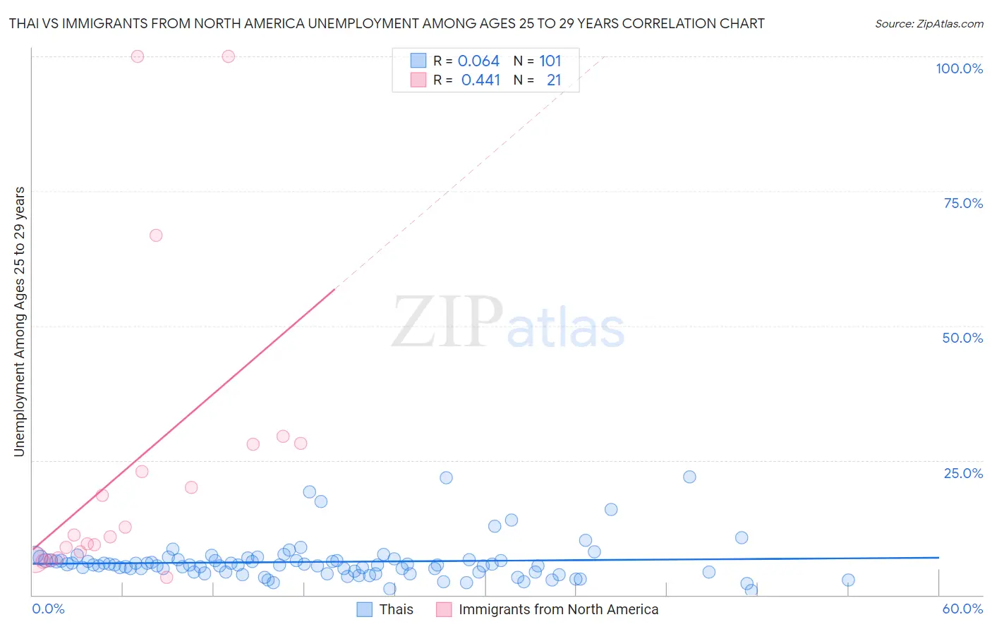 Thai vs Immigrants from North America Unemployment Among Ages 25 to 29 years