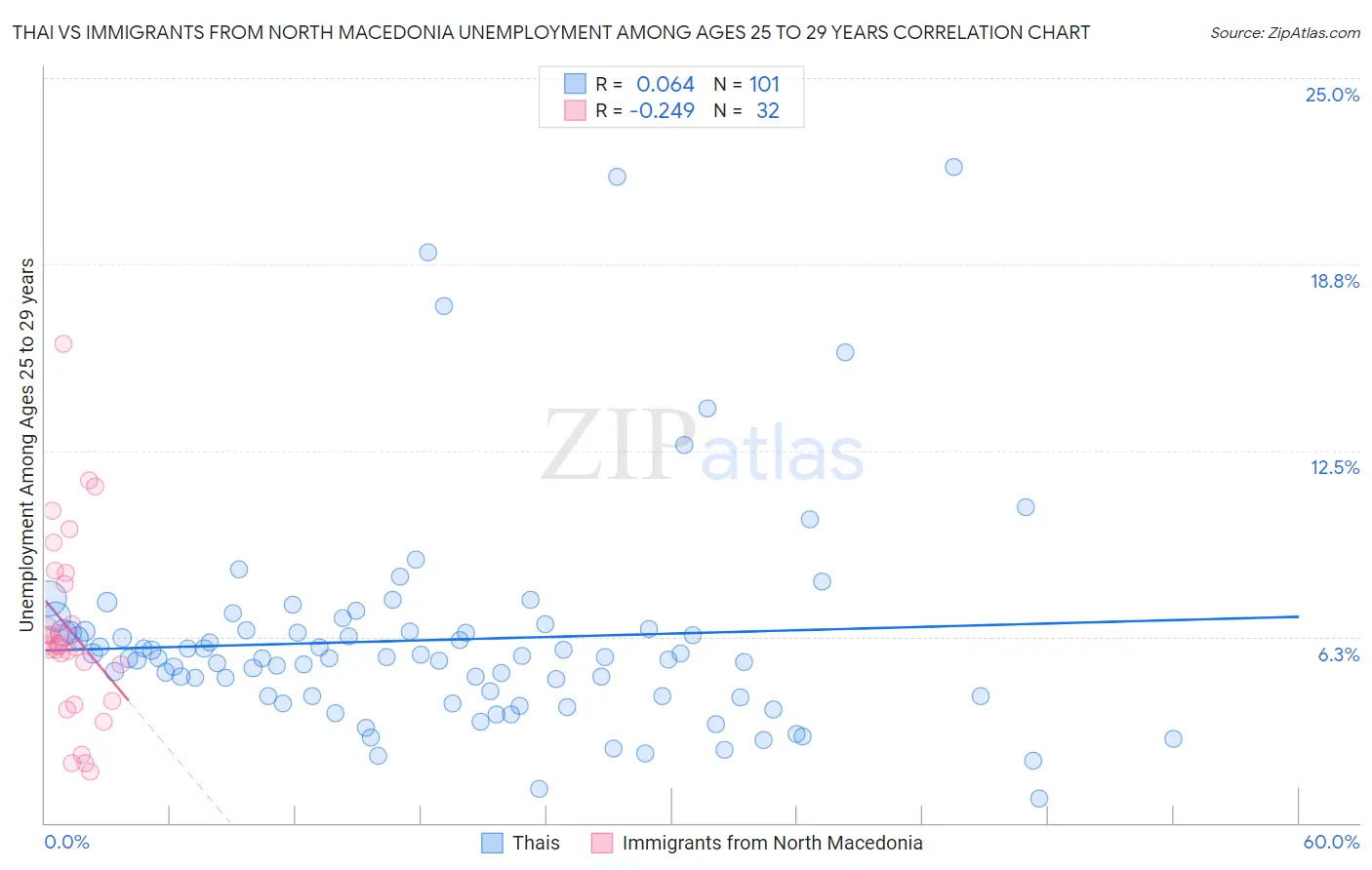 Thai vs Immigrants from North Macedonia Unemployment Among Ages 25 to 29 years