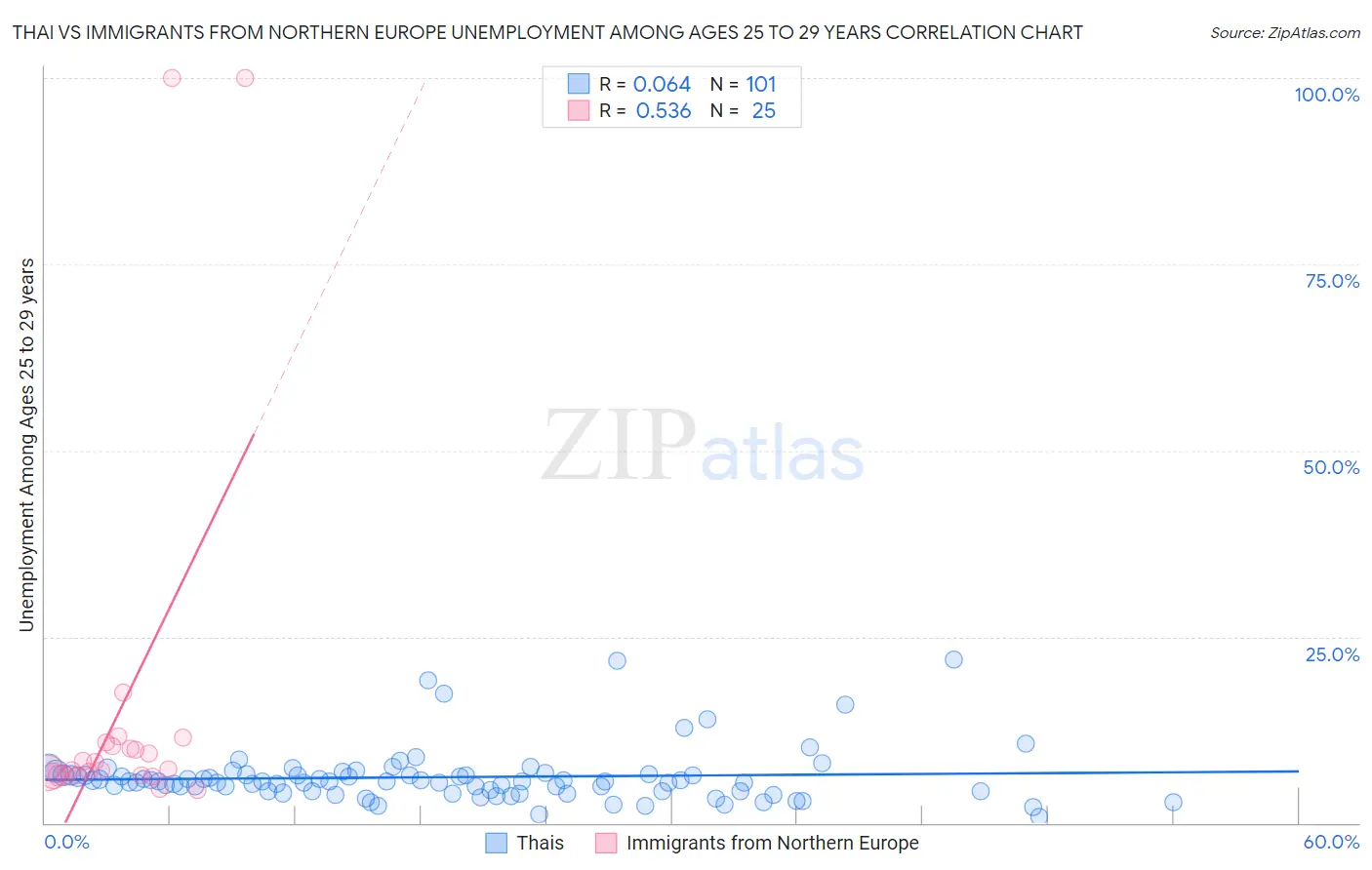 Thai vs Immigrants from Northern Europe Unemployment Among Ages 25 to 29 years