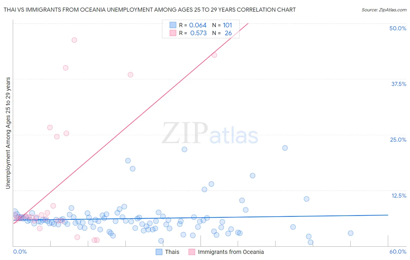Thai vs Immigrants from Oceania Unemployment Among Ages 25 to 29 years