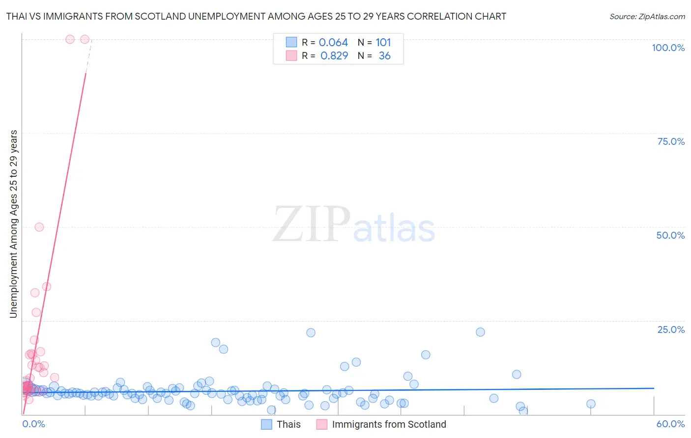 Thai vs Immigrants from Scotland Unemployment Among Ages 25 to 29 years