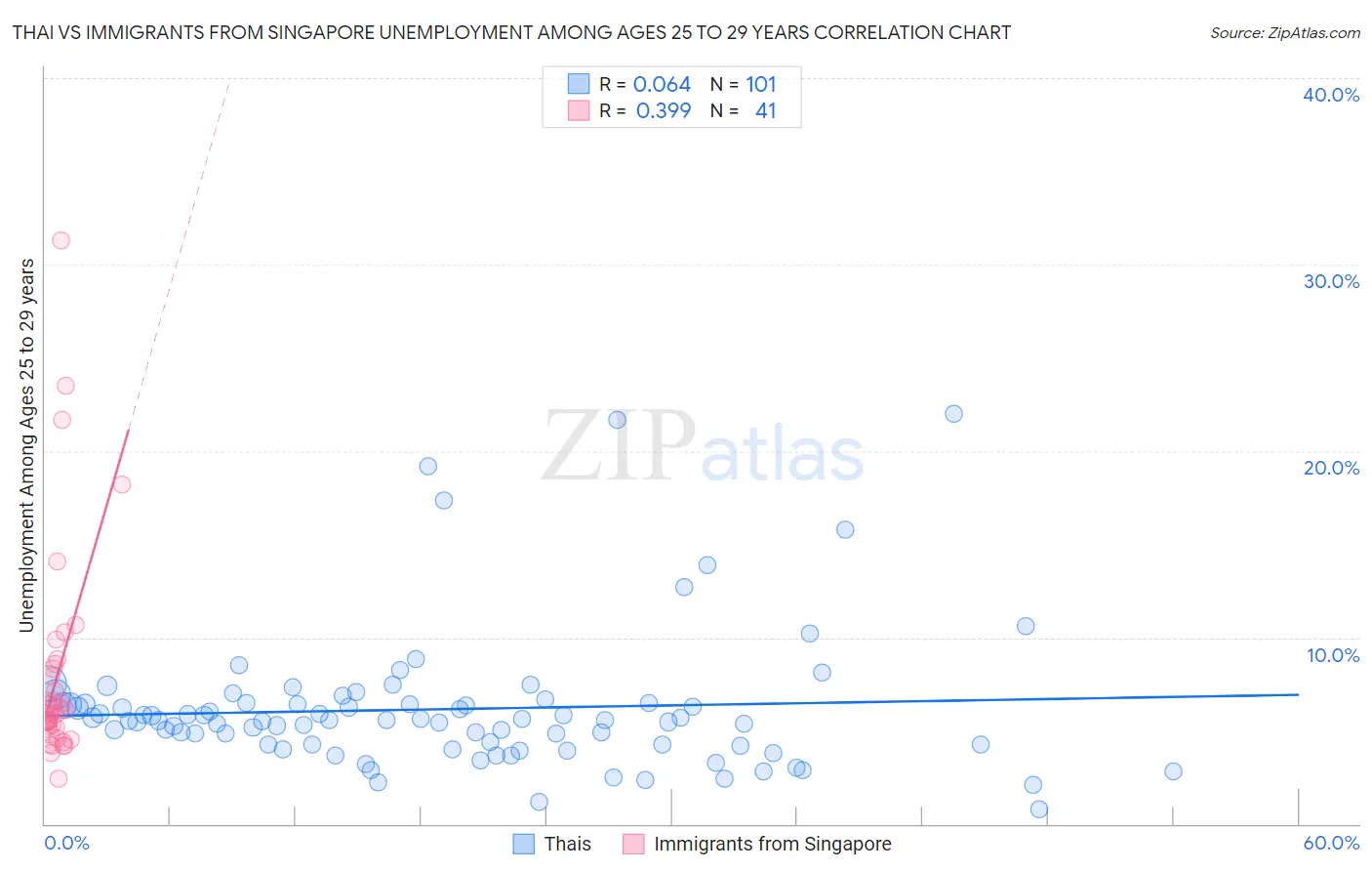 Thai vs Immigrants from Singapore Unemployment Among Ages 25 to 29 years