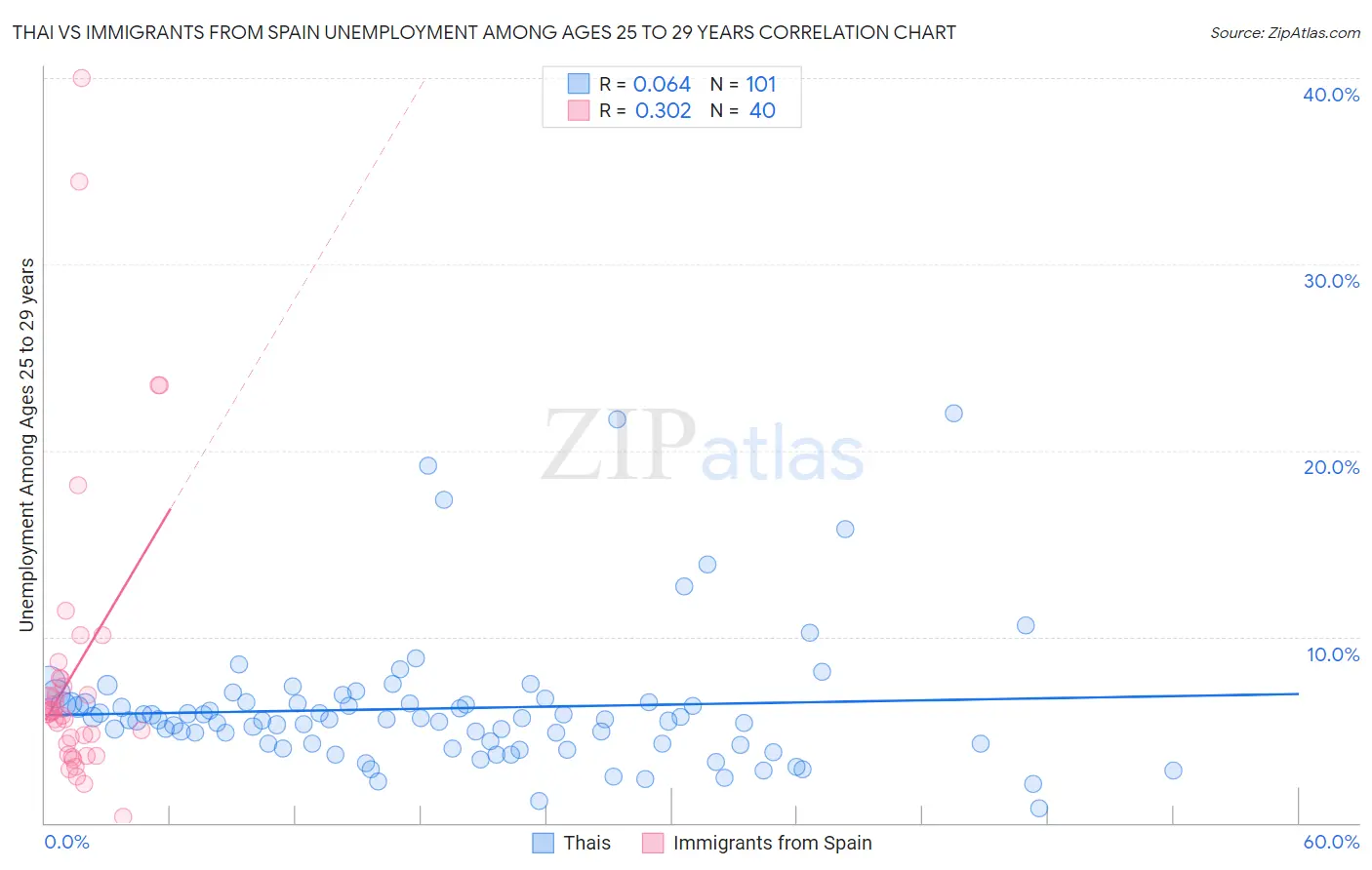 Thai vs Immigrants from Spain Unemployment Among Ages 25 to 29 years