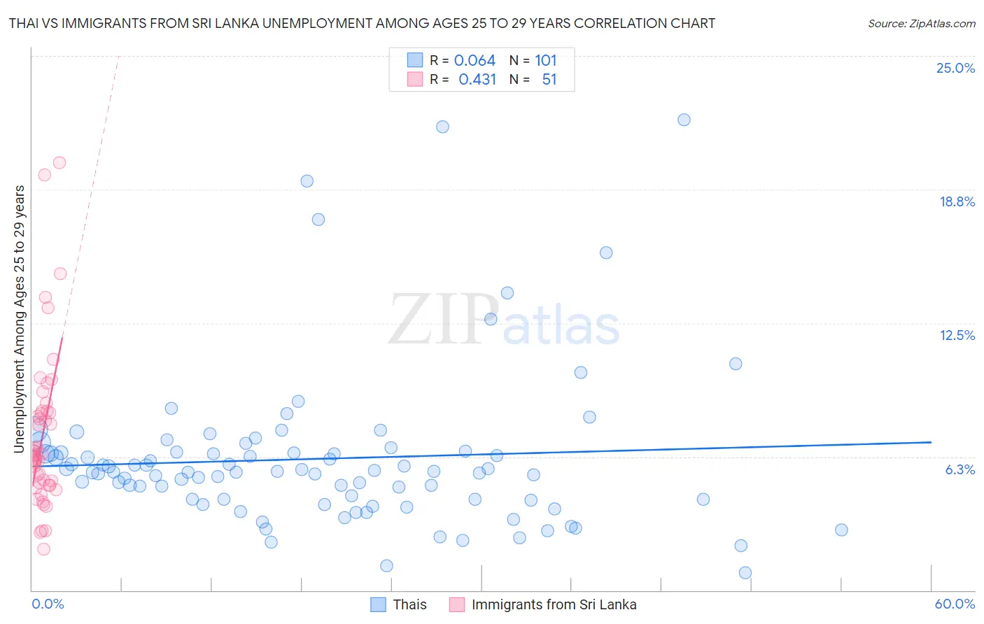 Thai vs Immigrants from Sri Lanka Unemployment Among Ages 25 to 29 years
