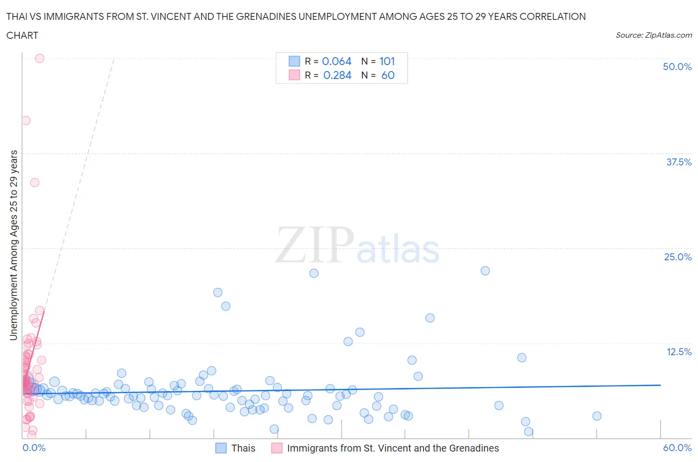 Thai vs Immigrants from St. Vincent and the Grenadines Unemployment Among Ages 25 to 29 years