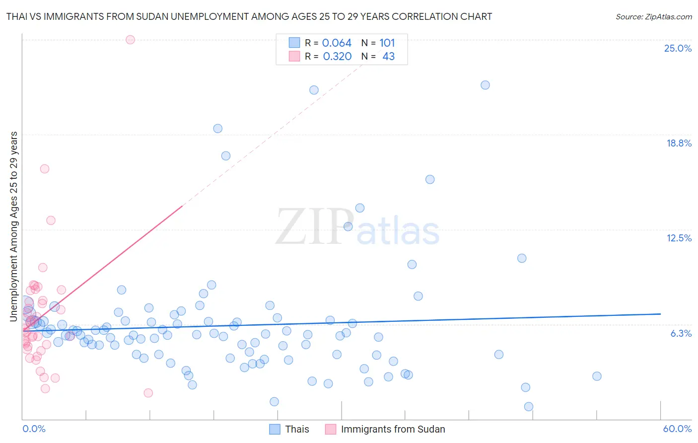 Thai vs Immigrants from Sudan Unemployment Among Ages 25 to 29 years