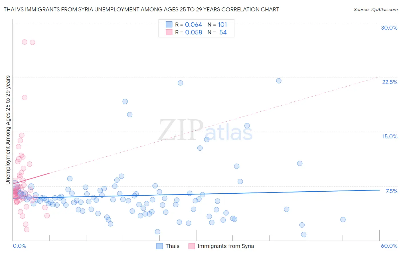 Thai vs Immigrants from Syria Unemployment Among Ages 25 to 29 years