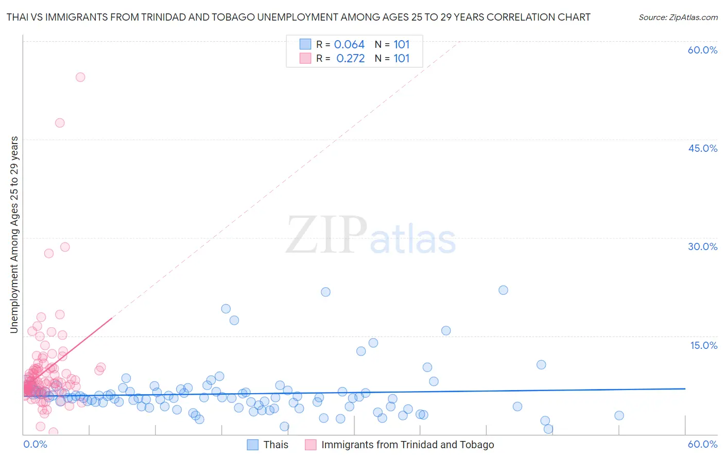 Thai vs Immigrants from Trinidad and Tobago Unemployment Among Ages 25 to 29 years