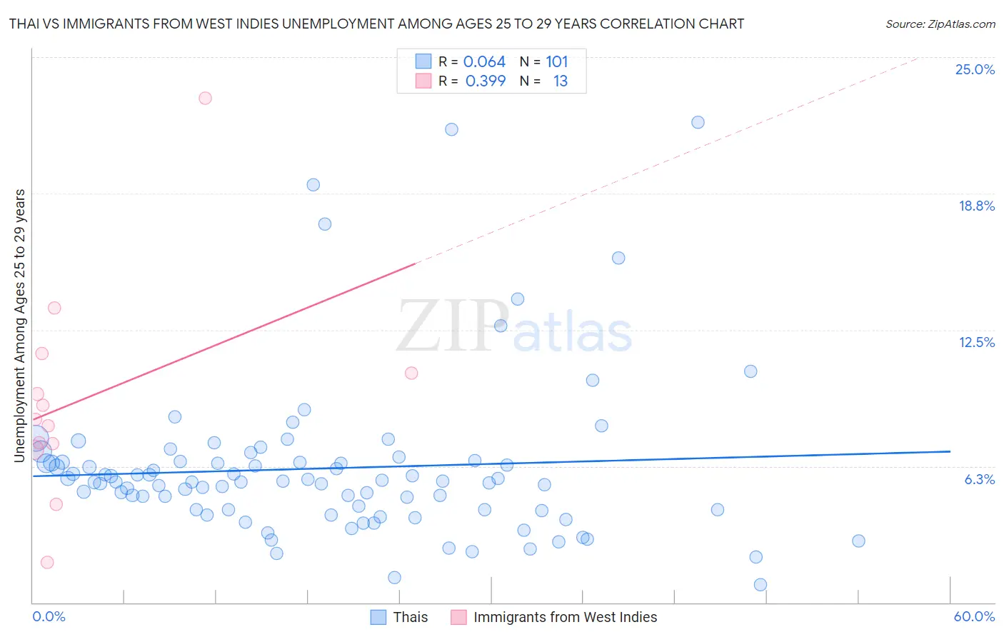 Thai vs Immigrants from West Indies Unemployment Among Ages 25 to 29 years