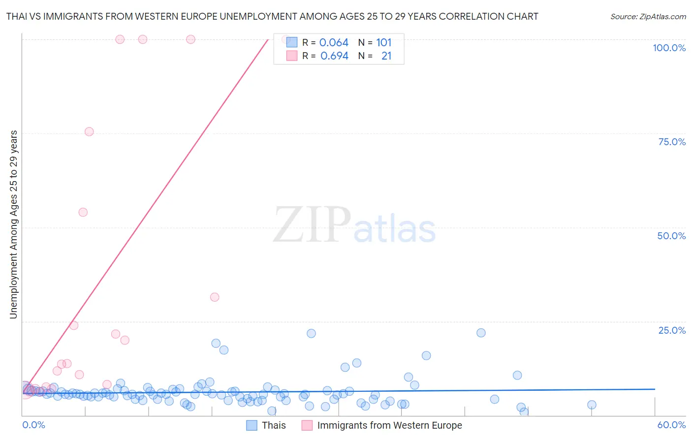 Thai vs Immigrants from Western Europe Unemployment Among Ages 25 to 29 years
