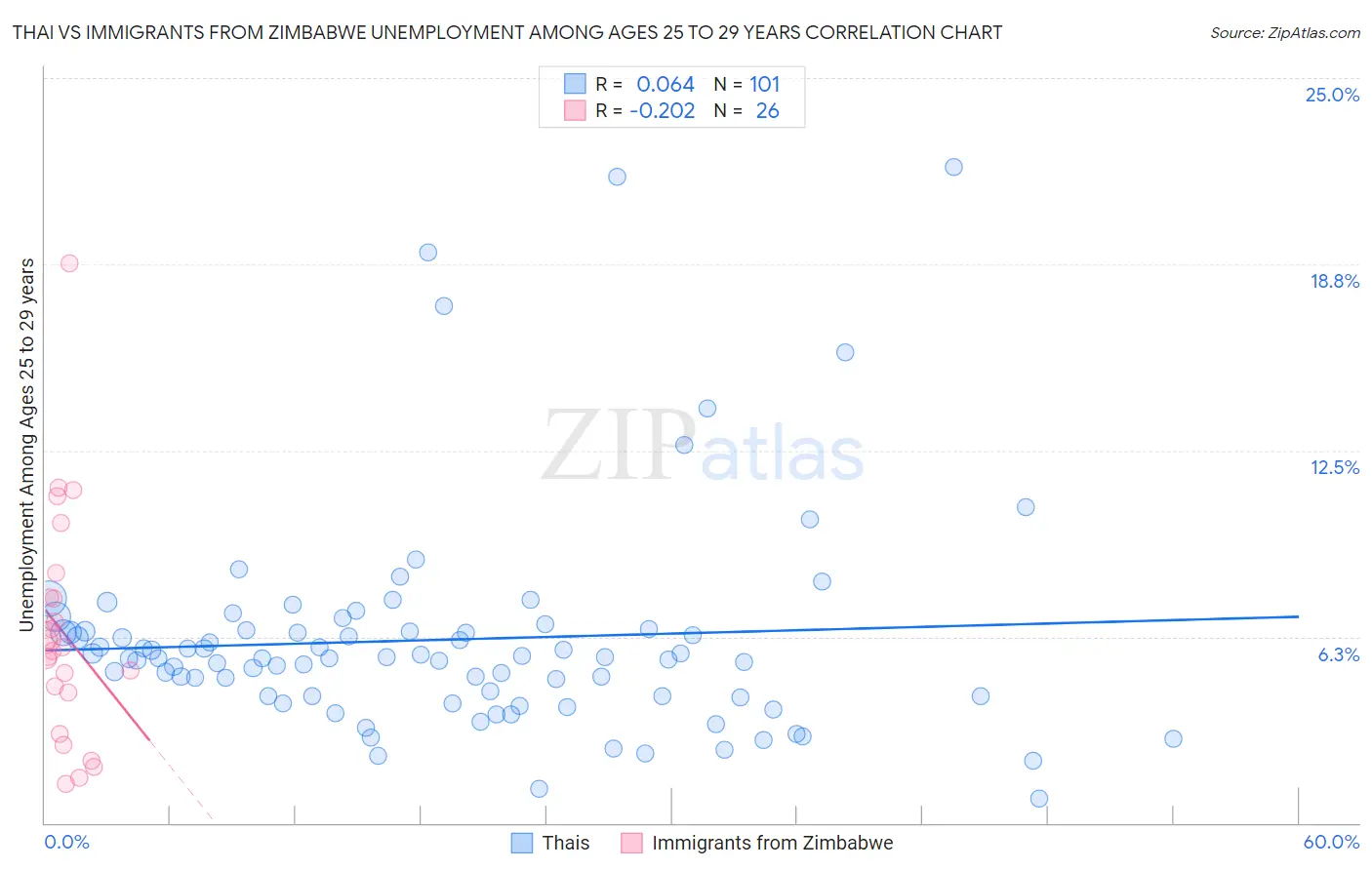 Thai vs Immigrants from Zimbabwe Unemployment Among Ages 25 to 29 years