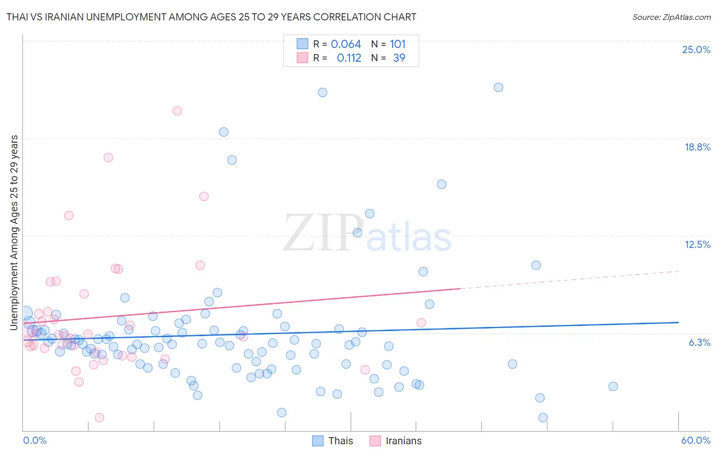 Thai vs Iranian Unemployment Among Ages 25 to 29 years