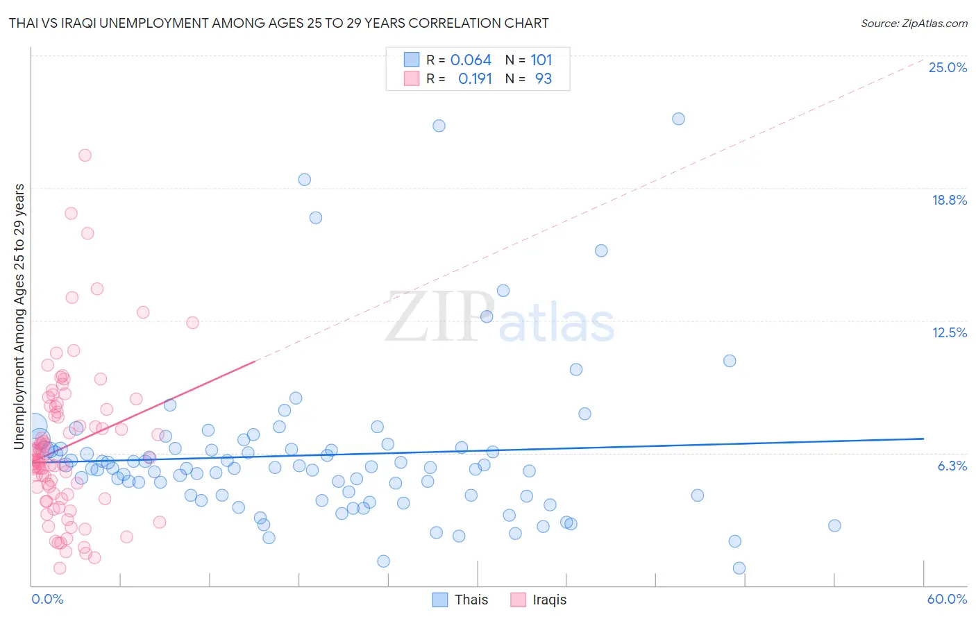 Thai vs Iraqi Unemployment Among Ages 25 to 29 years
