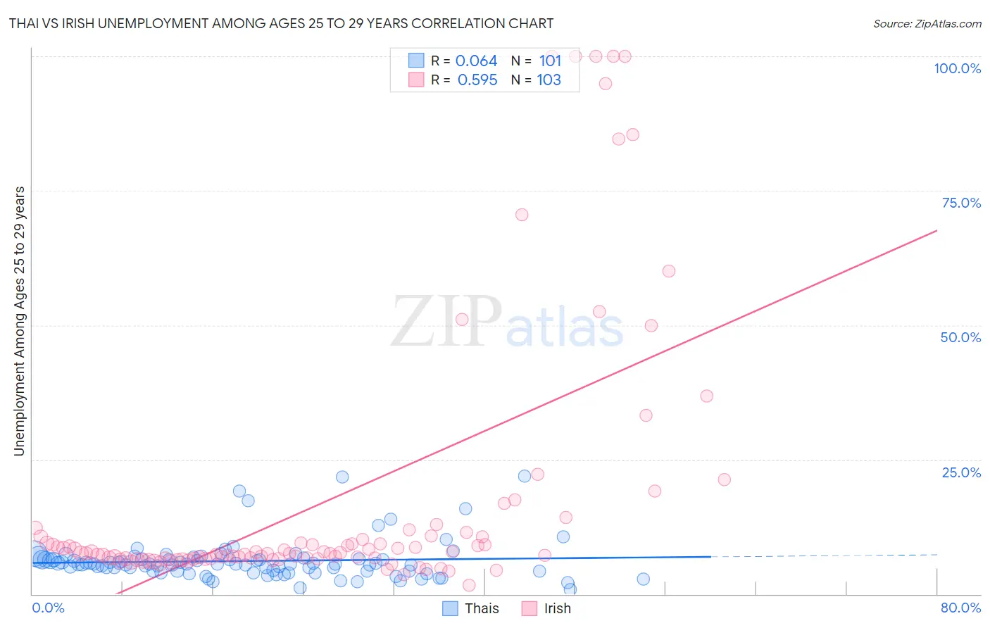 Thai vs Irish Unemployment Among Ages 25 to 29 years