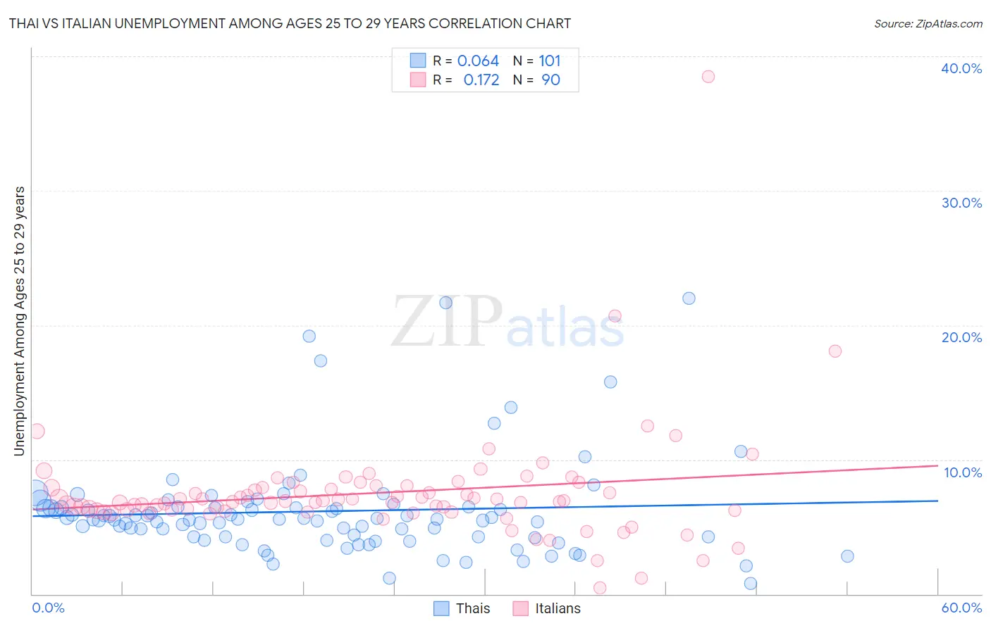 Thai vs Italian Unemployment Among Ages 25 to 29 years