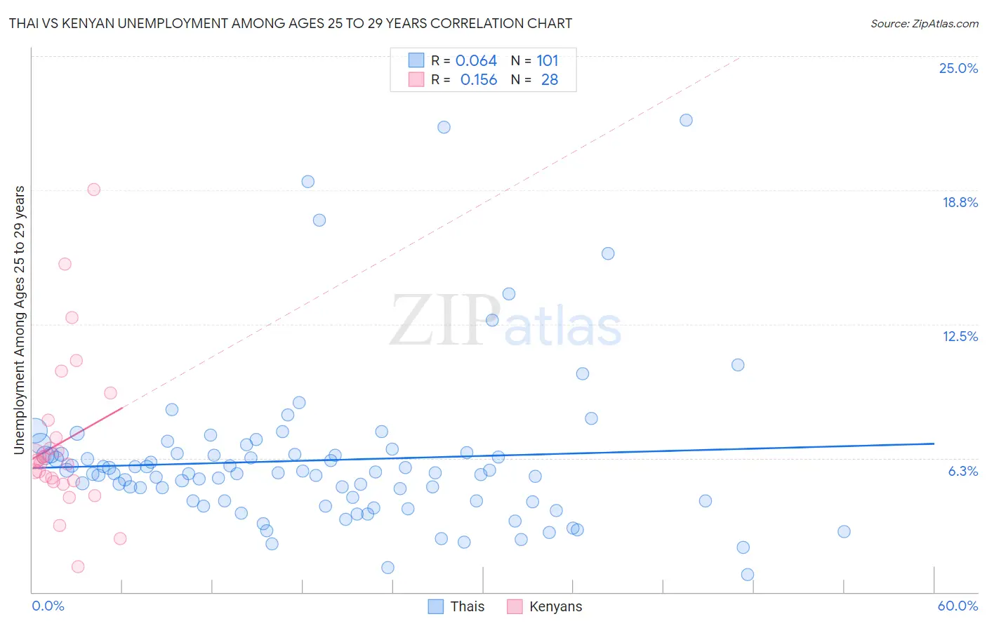 Thai vs Kenyan Unemployment Among Ages 25 to 29 years