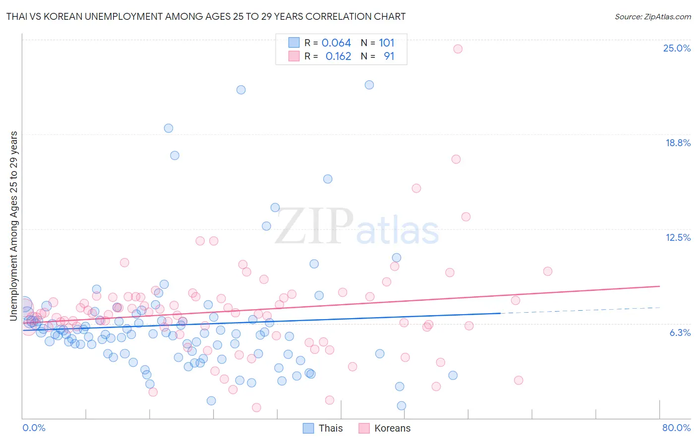 Thai vs Korean Unemployment Among Ages 25 to 29 years