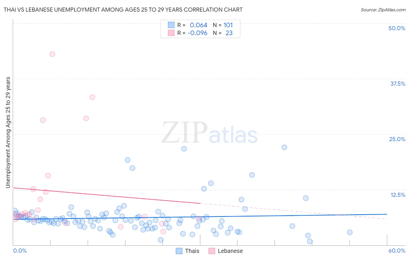 Thai vs Lebanese Unemployment Among Ages 25 to 29 years
