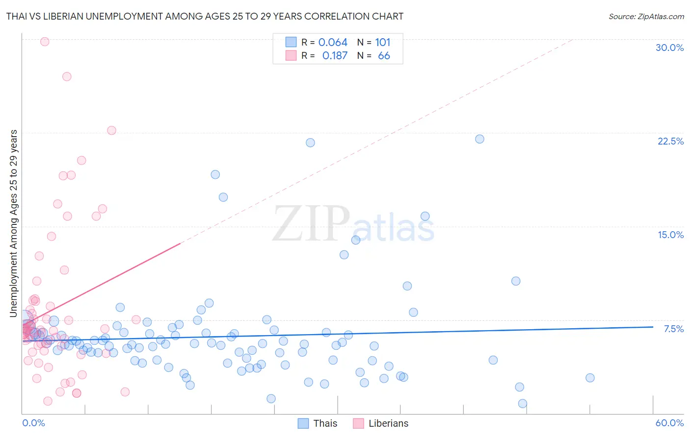 Thai vs Liberian Unemployment Among Ages 25 to 29 years
