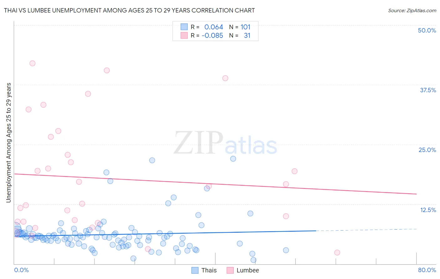 Thai vs Lumbee Unemployment Among Ages 25 to 29 years