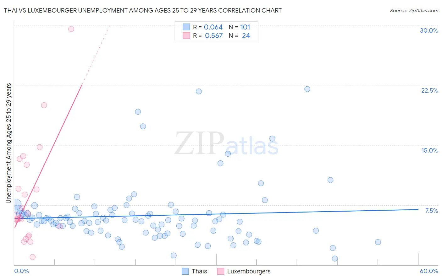 Thai vs Luxembourger Unemployment Among Ages 25 to 29 years