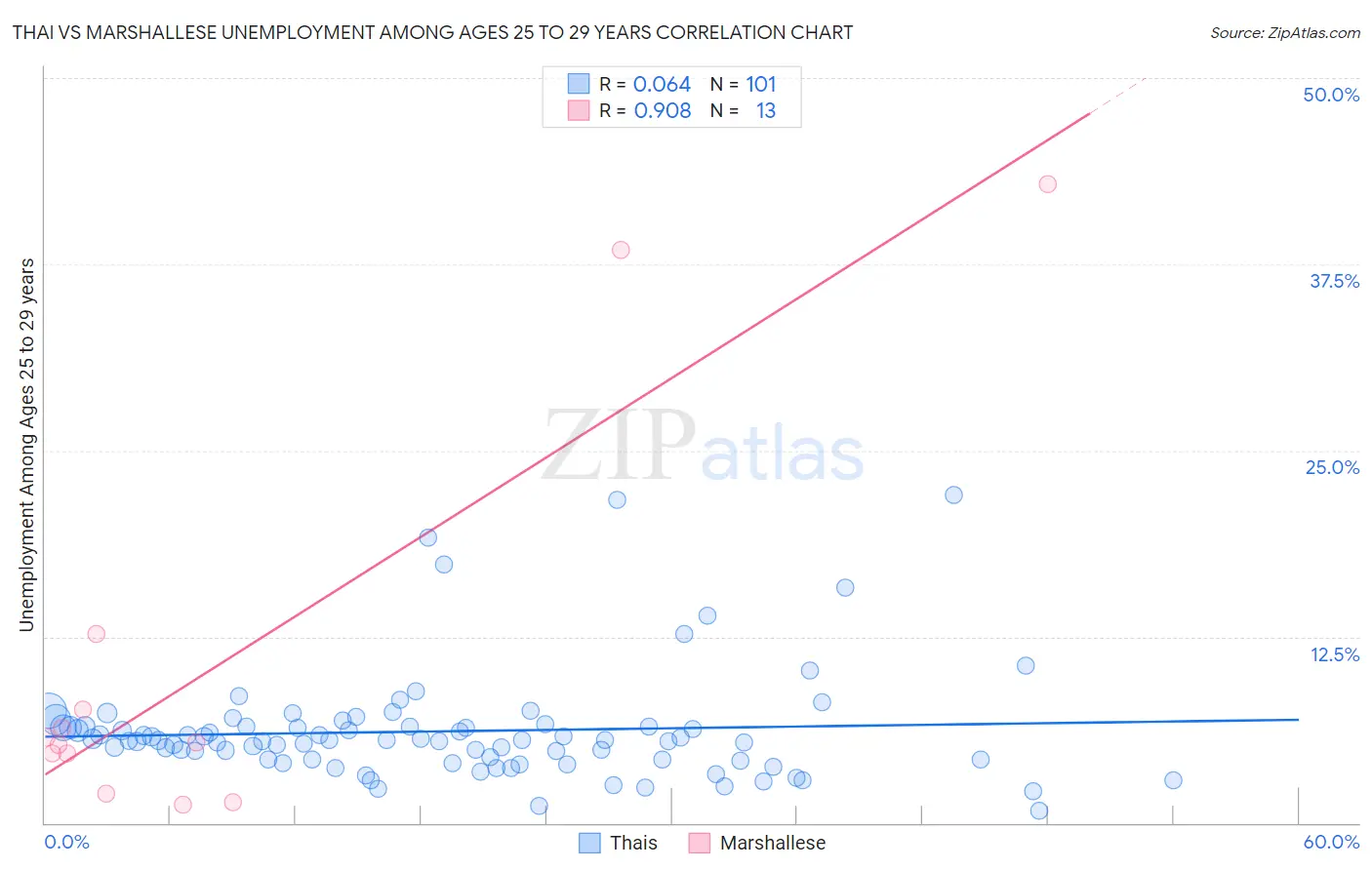 Thai vs Marshallese Unemployment Among Ages 25 to 29 years