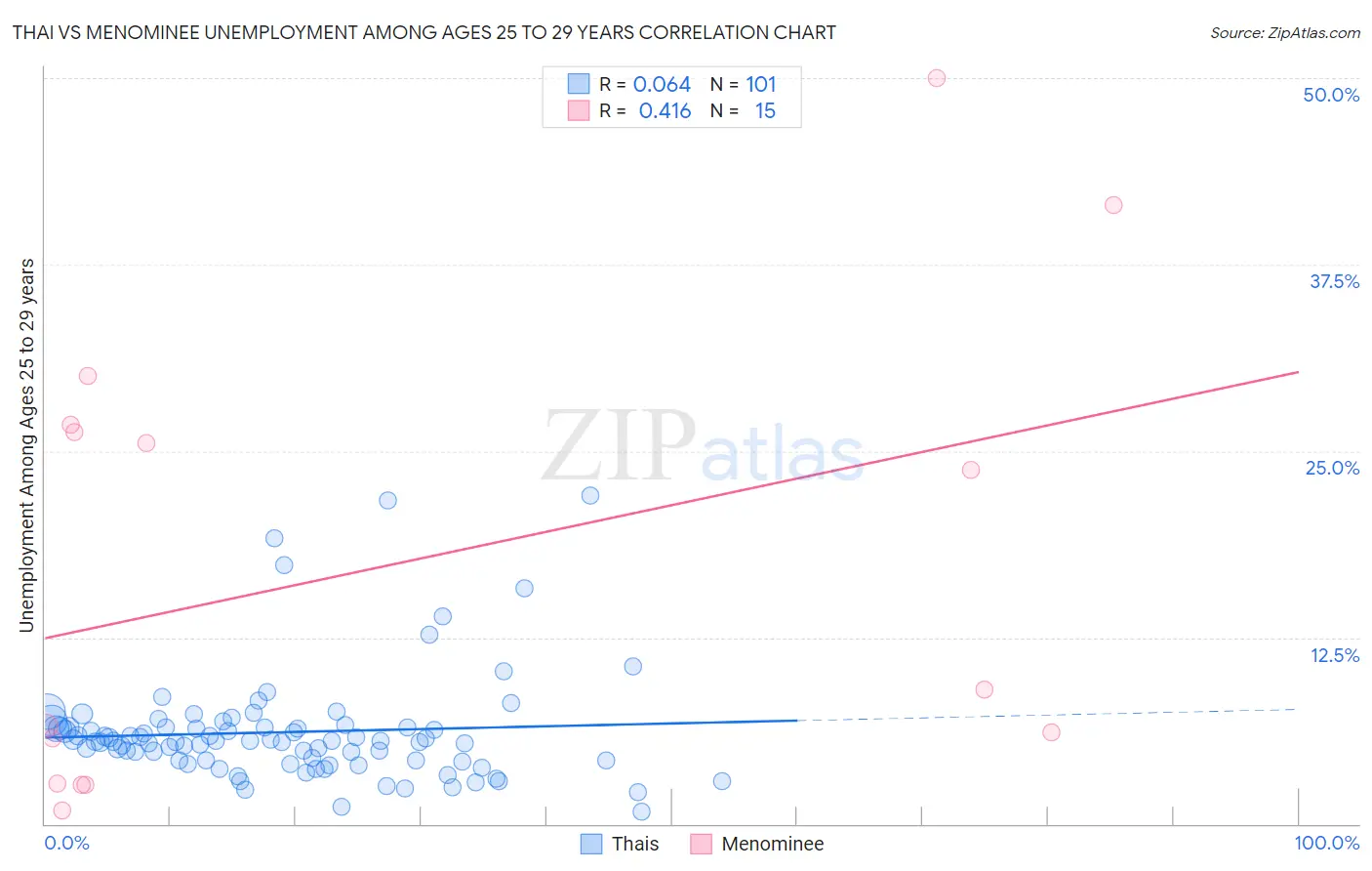 Thai vs Menominee Unemployment Among Ages 25 to 29 years