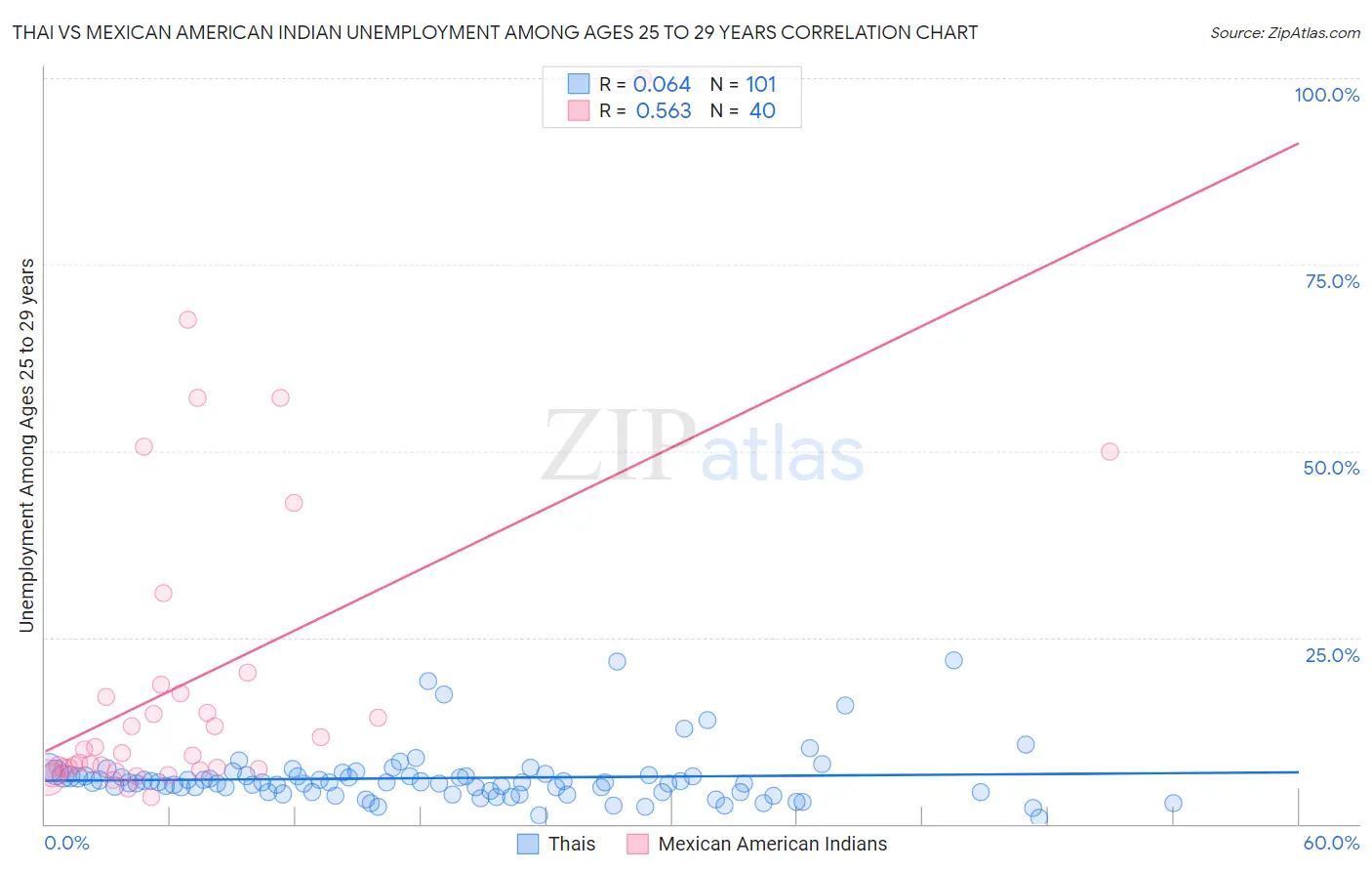 Thai vs Mexican American Indian Unemployment Among Ages 25 to 29 years