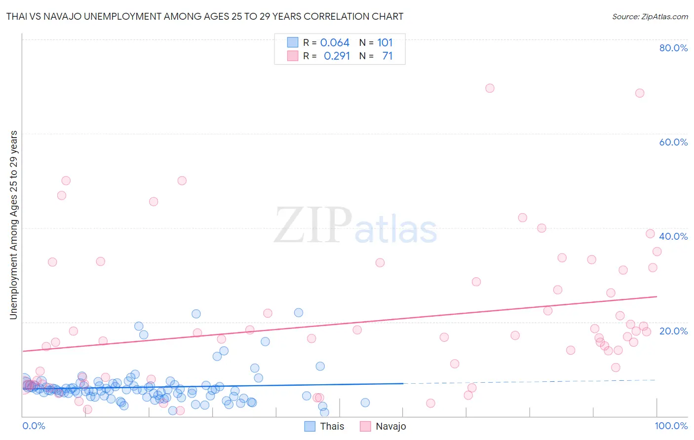 Thai vs Navajo Unemployment Among Ages 25 to 29 years