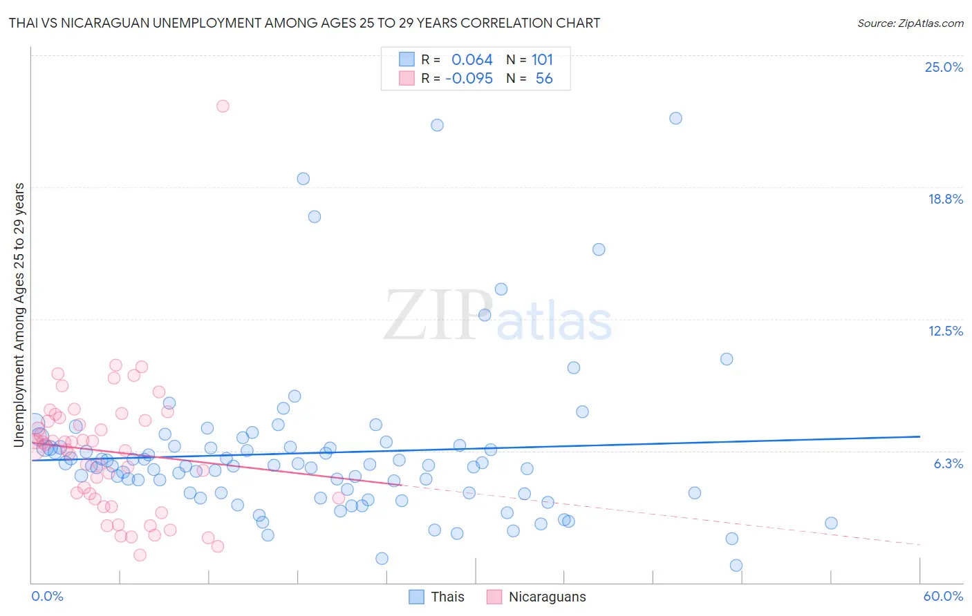 Thai vs Nicaraguan Unemployment Among Ages 25 to 29 years