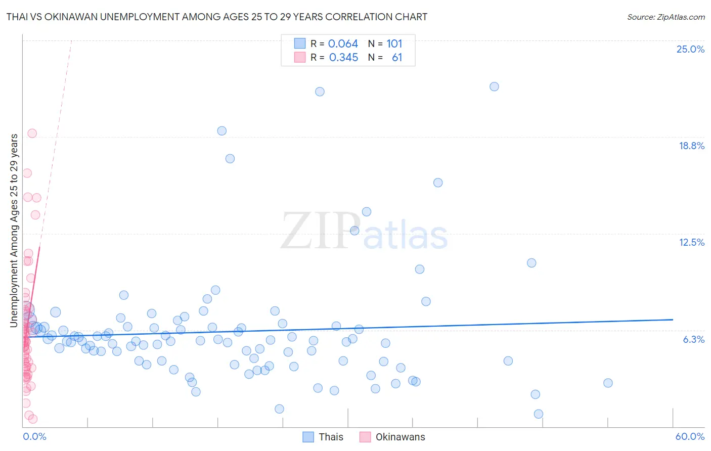 Thai vs Okinawan Unemployment Among Ages 25 to 29 years