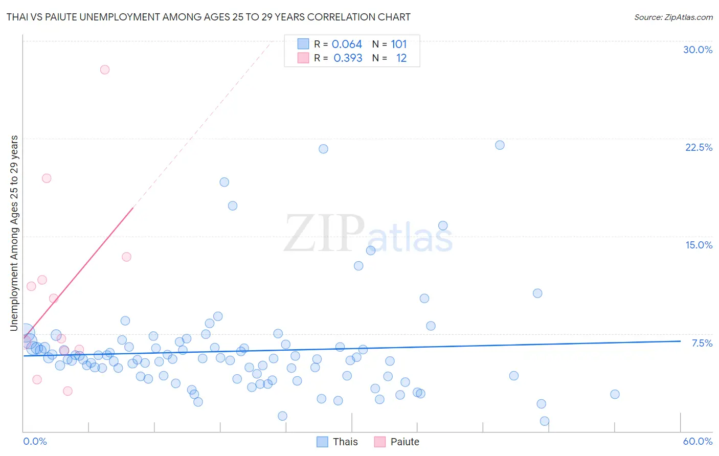 Thai vs Paiute Unemployment Among Ages 25 to 29 years