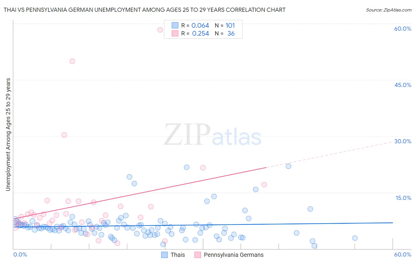Thai vs Pennsylvania German Unemployment Among Ages 25 to 29 years
