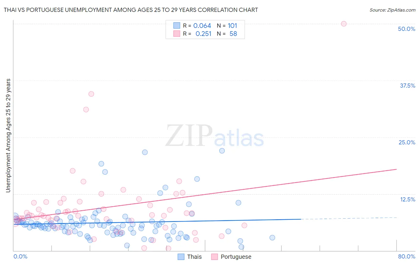 Thai vs Portuguese Unemployment Among Ages 25 to 29 years