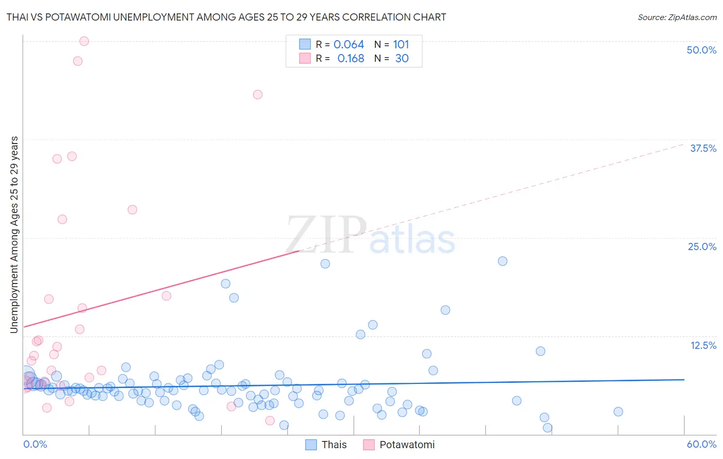 Thai vs Potawatomi Unemployment Among Ages 25 to 29 years