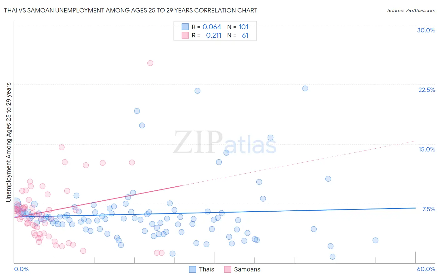 Thai vs Samoan Unemployment Among Ages 25 to 29 years