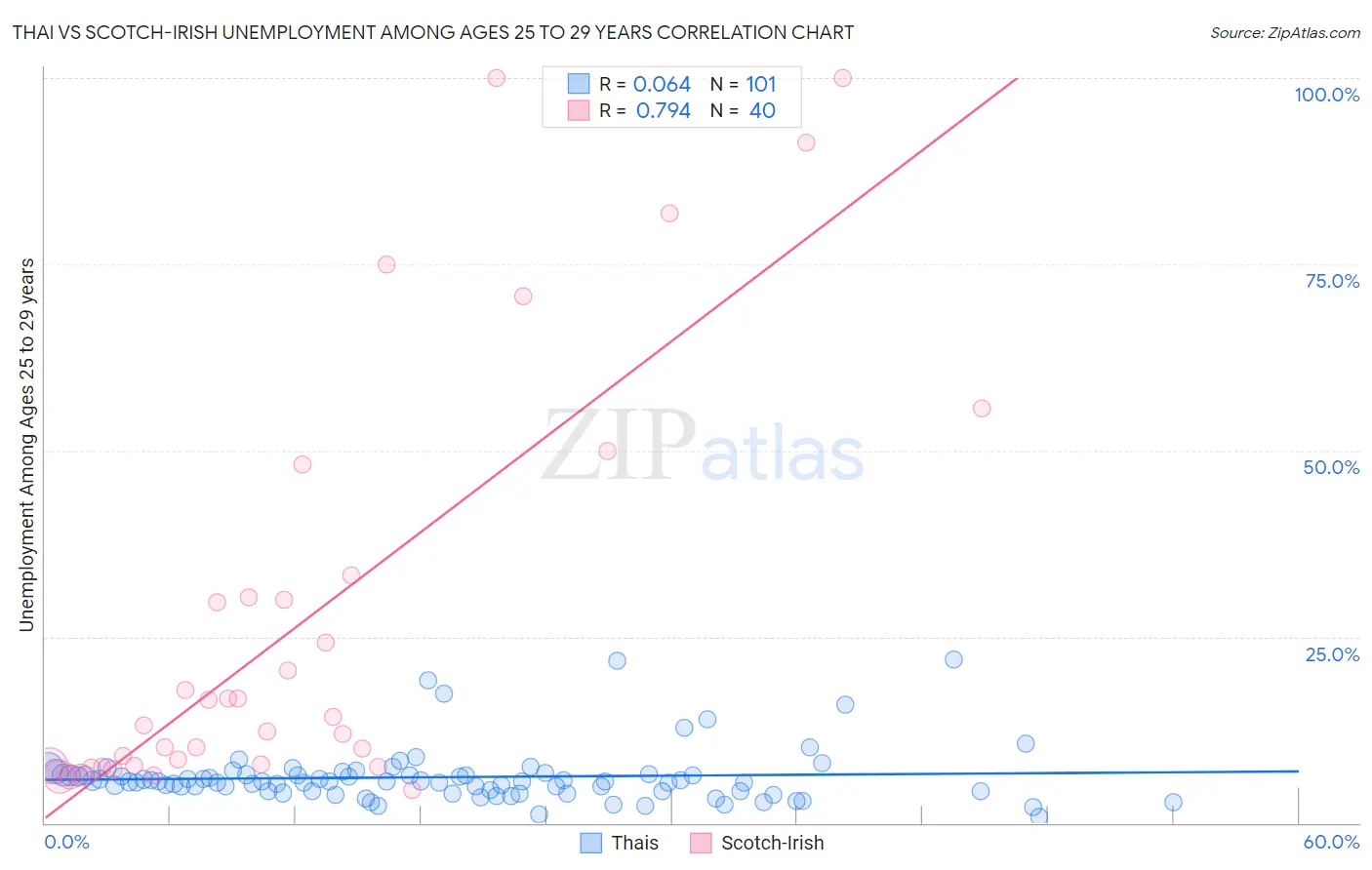 Thai vs Scotch-Irish Unemployment Among Ages 25 to 29 years