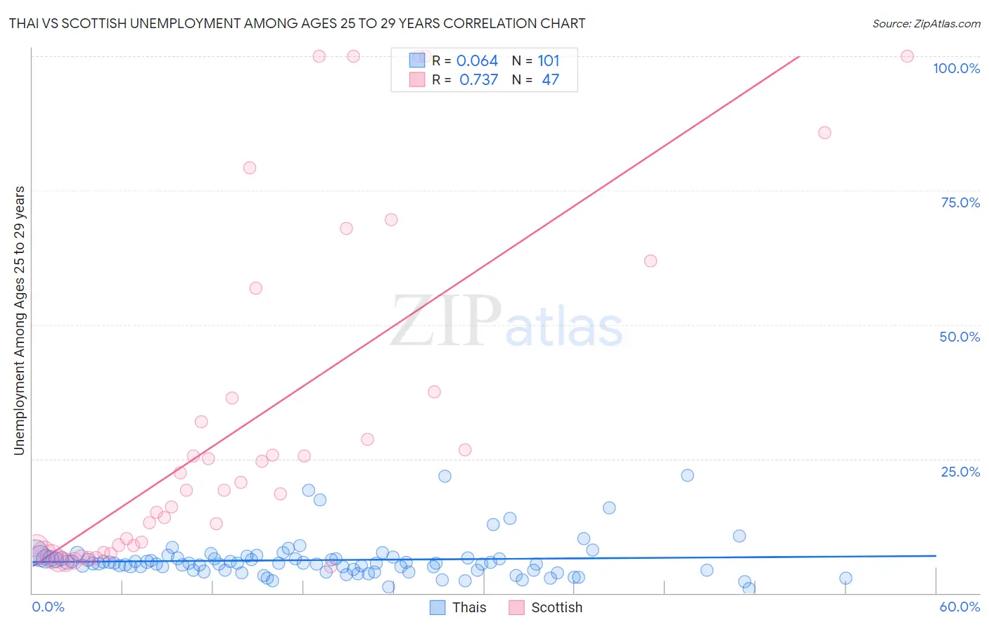 Thai vs Scottish Unemployment Among Ages 25 to 29 years