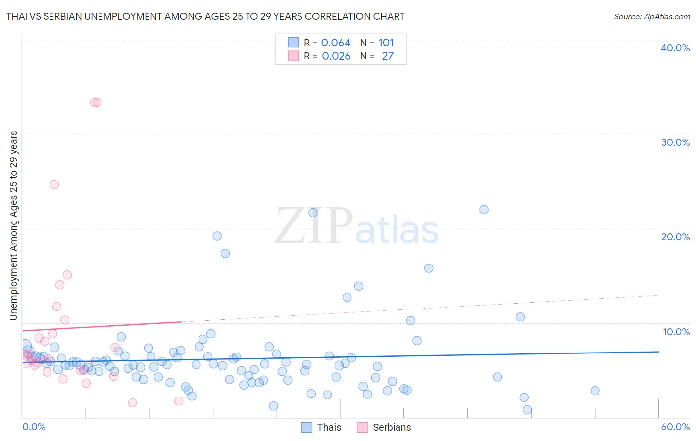 Thai vs Serbian Unemployment Among Ages 25 to 29 years