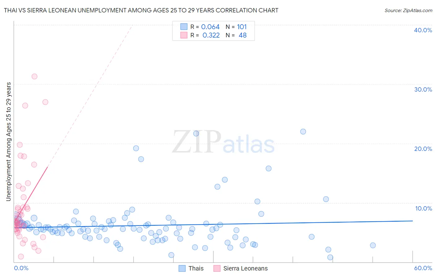 Thai vs Sierra Leonean Unemployment Among Ages 25 to 29 years