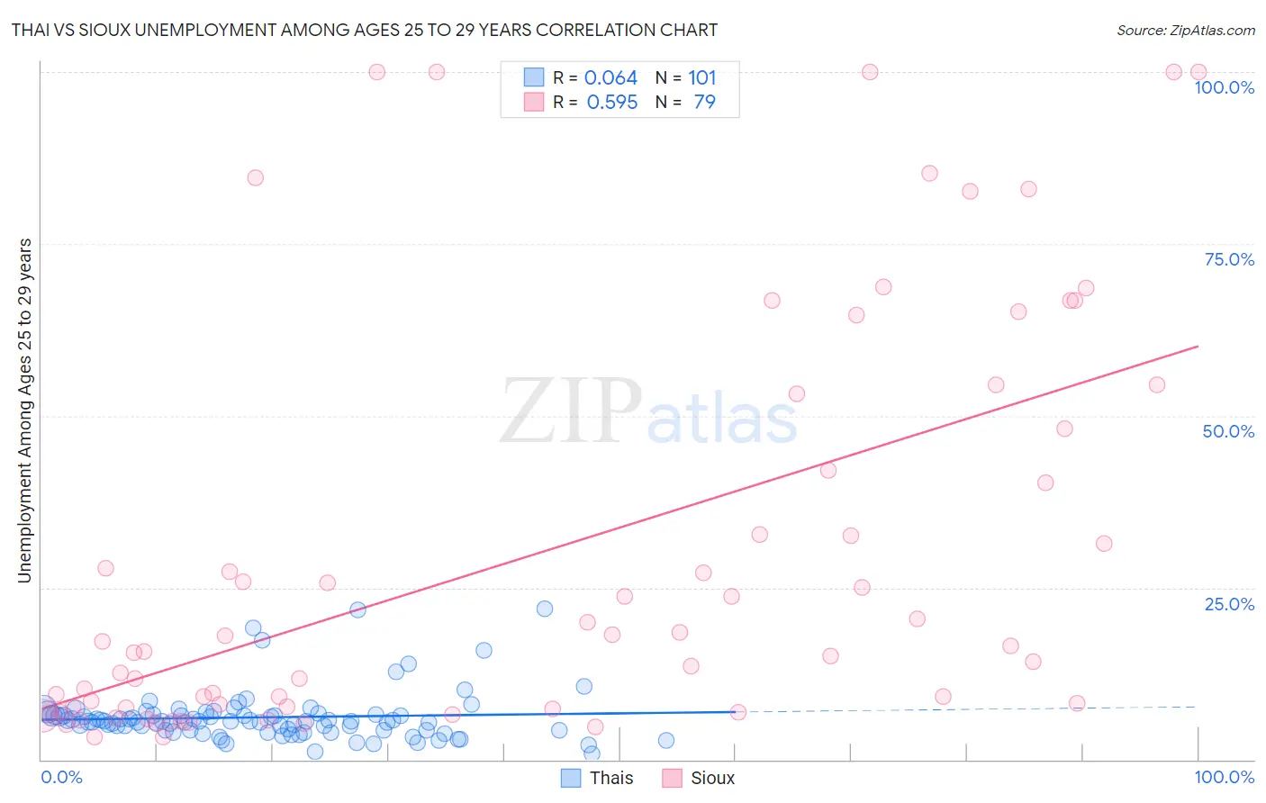 Thai vs Sioux Unemployment Among Ages 25 to 29 years