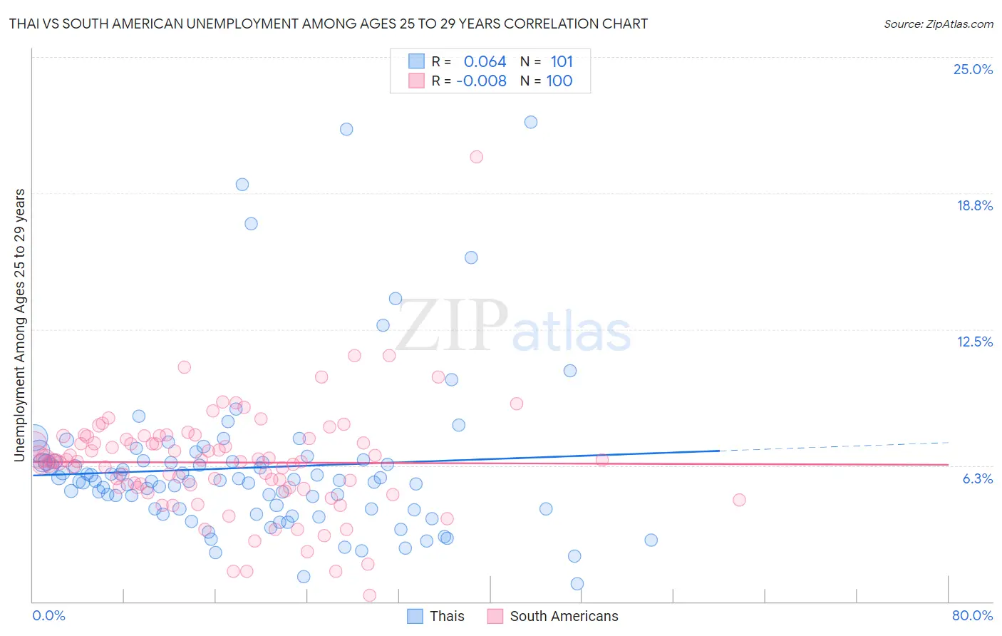 Thai vs South American Unemployment Among Ages 25 to 29 years