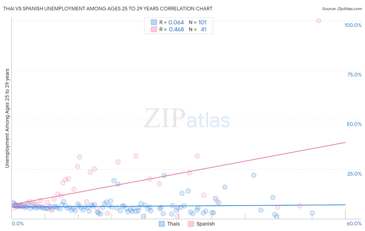 Thai vs Spanish Unemployment Among Ages 25 to 29 years