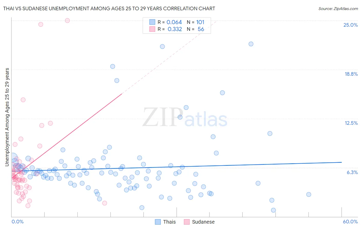 Thai vs Sudanese Unemployment Among Ages 25 to 29 years