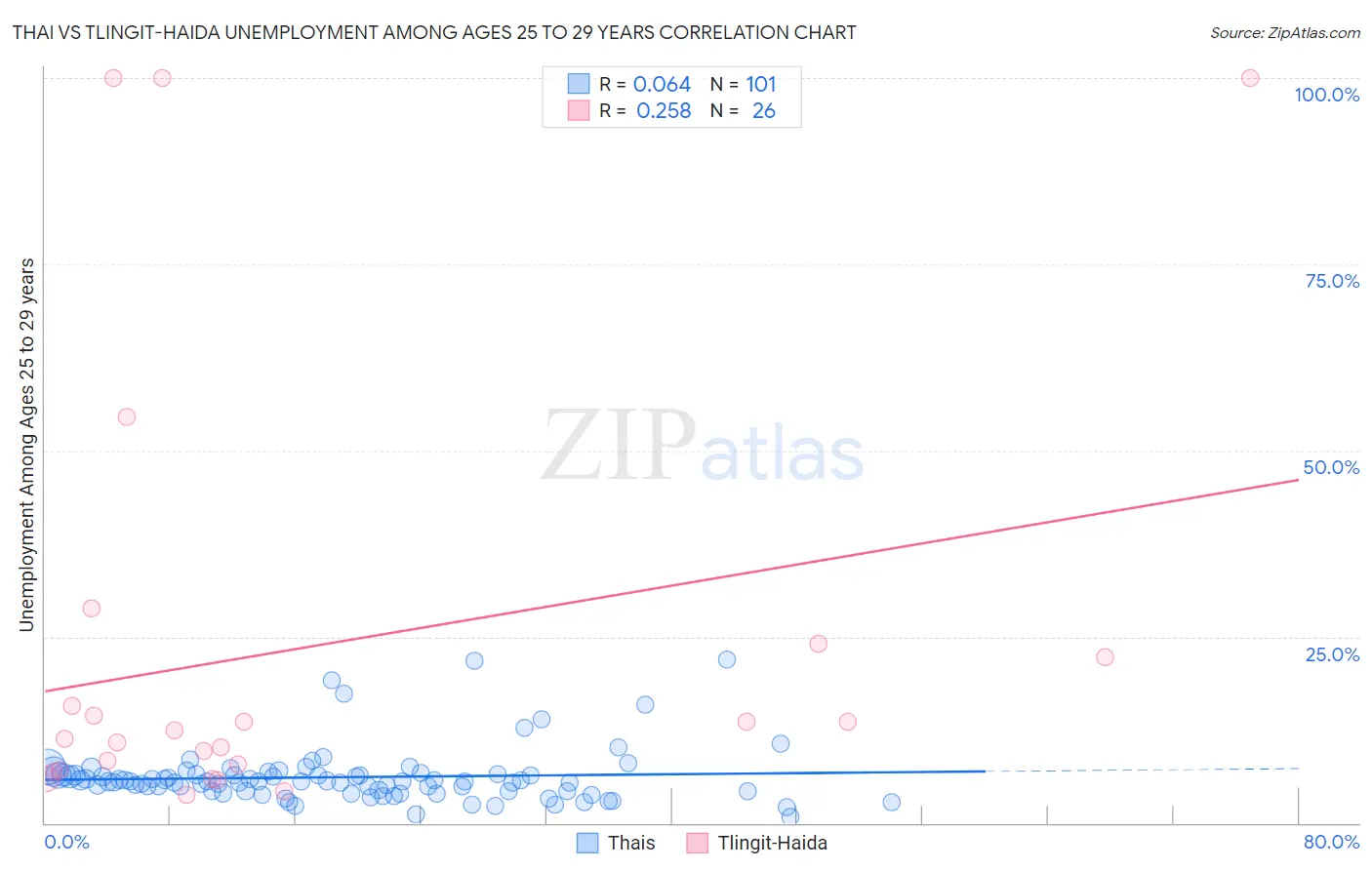 Thai vs Tlingit-Haida Unemployment Among Ages 25 to 29 years