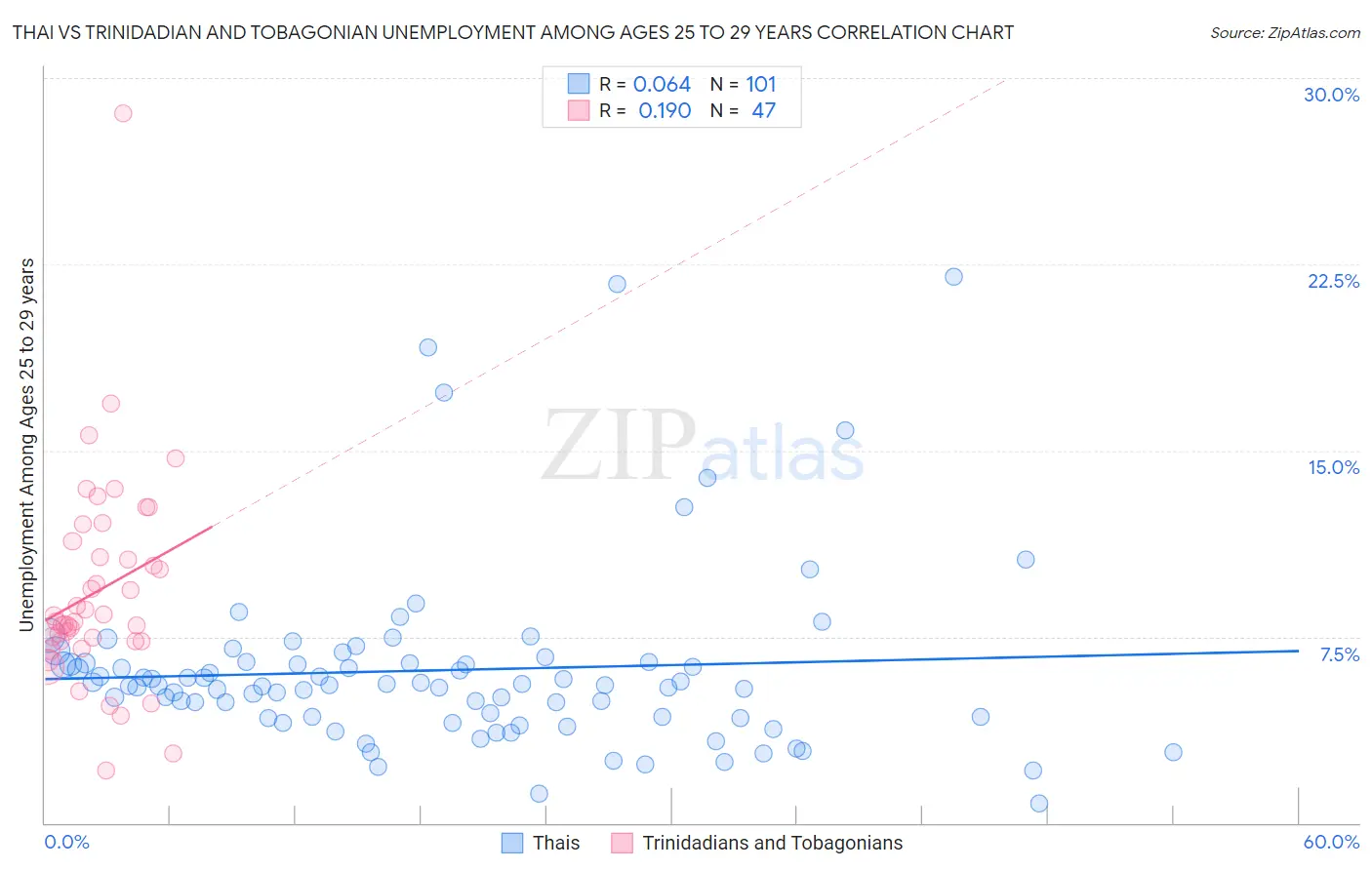 Thai vs Trinidadian and Tobagonian Unemployment Among Ages 25 to 29 years