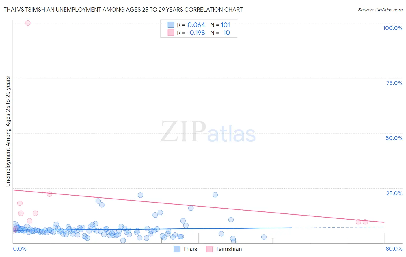 Thai vs Tsimshian Unemployment Among Ages 25 to 29 years